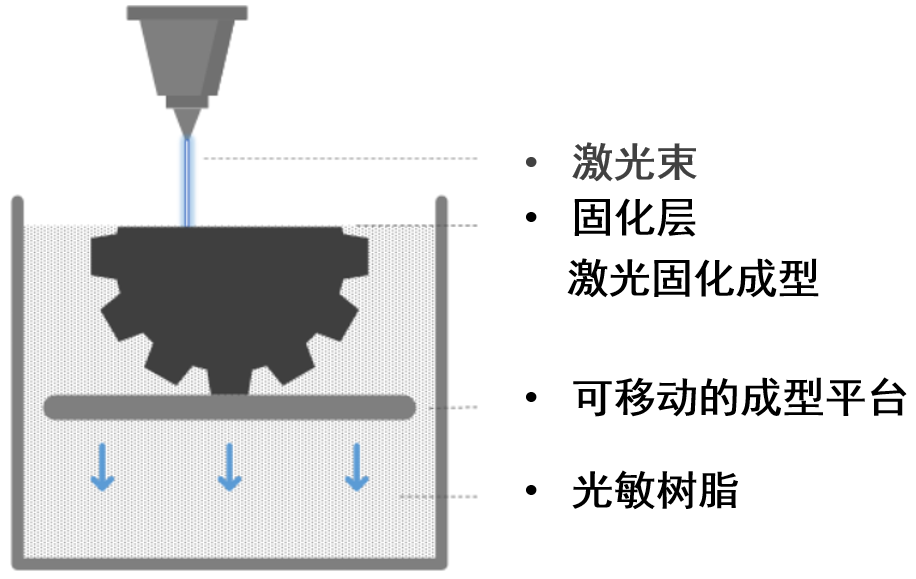 SLA原理