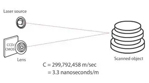 时差测距扫描仪图像