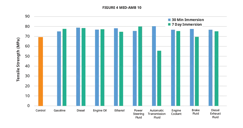 Figure 4 MED-AMB 10 对汽车溶液的抗张强度图