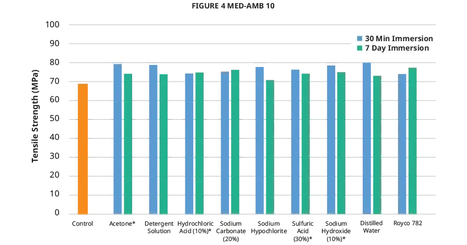 Figure 4 MED-AMB 10 化学兼容性抗张强度图