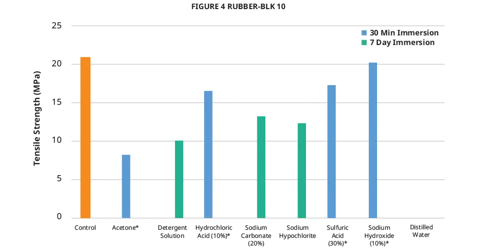 Figure 4 RUBBER-BLK 10 化学兼容性抗张强度图