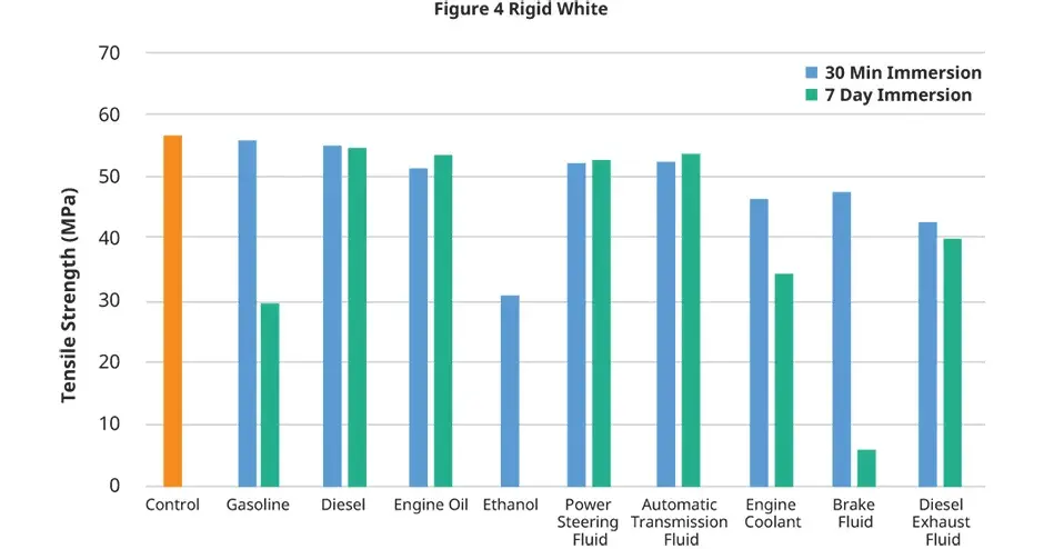 3d systems figure 4 rigid white 汽车溶液抗张强度图 