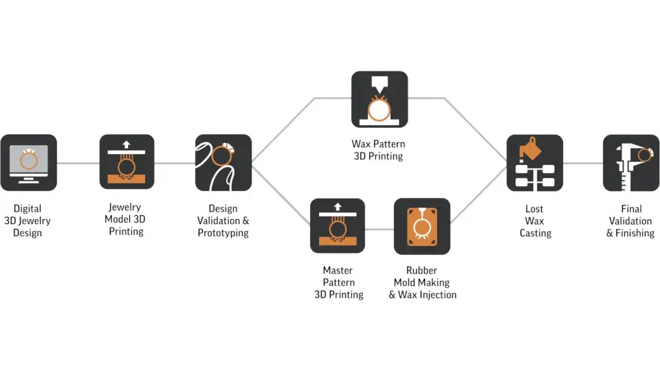 3D Systems 珠宝工作流程
