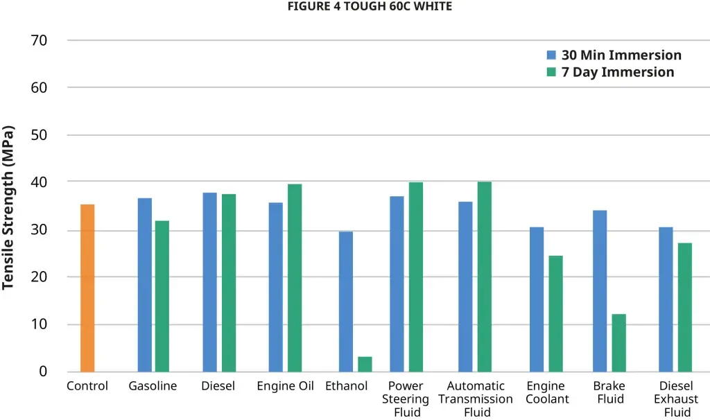 Figure 4 Tough 60C White 化学 USCAR 2 抗张强度