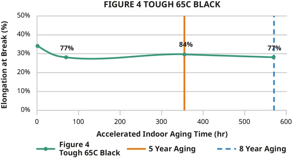 Figure 4 Tough 65C Black indoor elongation