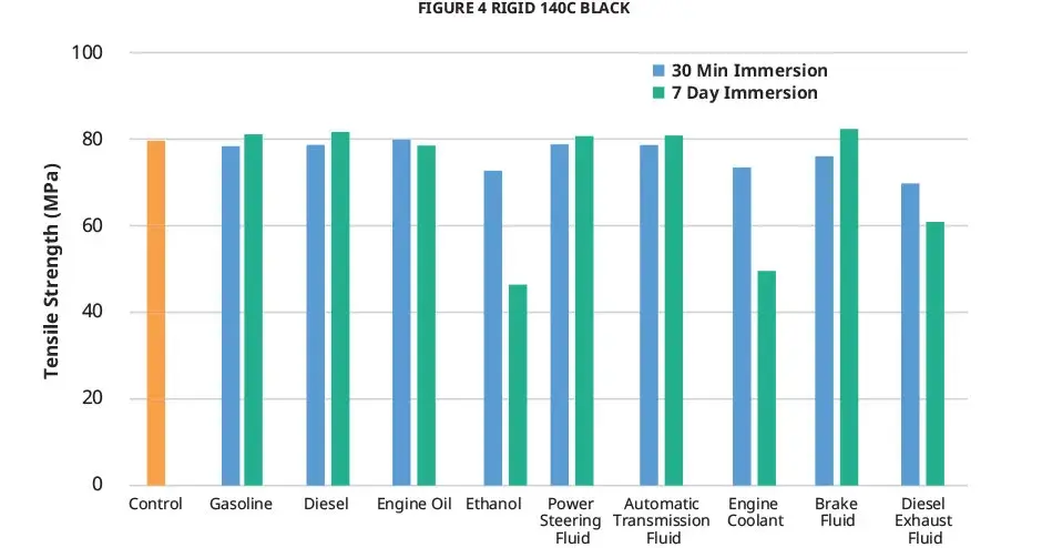 Figure 4 Rigid 140C Black 化学 USCAR 抗张强度图