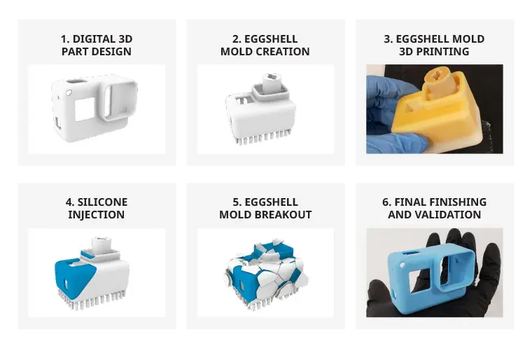 蛋壳成型或数字硅胶模具制造工艺的工作流程